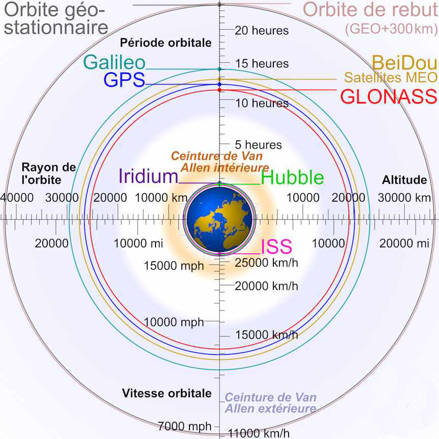 comparaisons des orbites