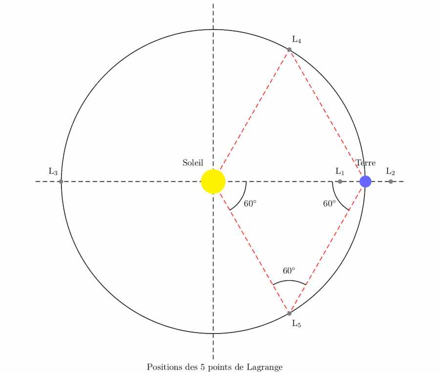 points Lagrange