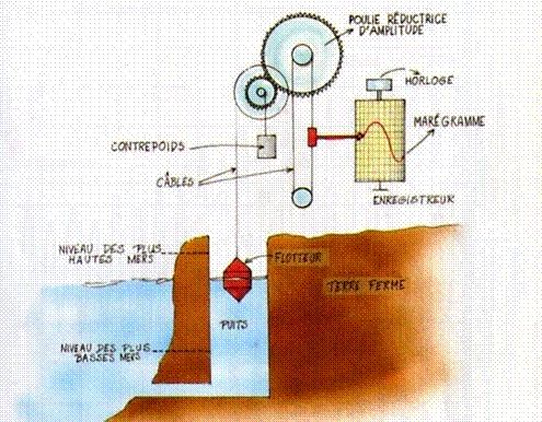 maregraphe flotteur